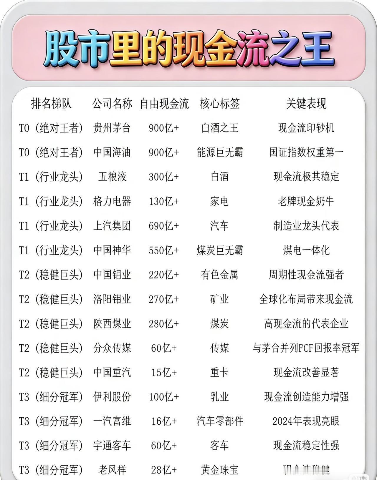 “股市里的现金流之王”，对不同排名梯队的公司从自由现金流、核心标签和关键表现等方