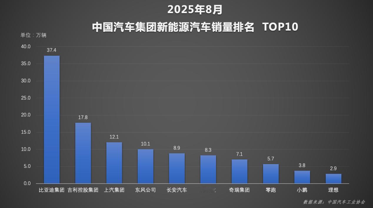 【比亚迪1-8月销量超286万，8月智驾车型销量占比达90%】
2025年1–8