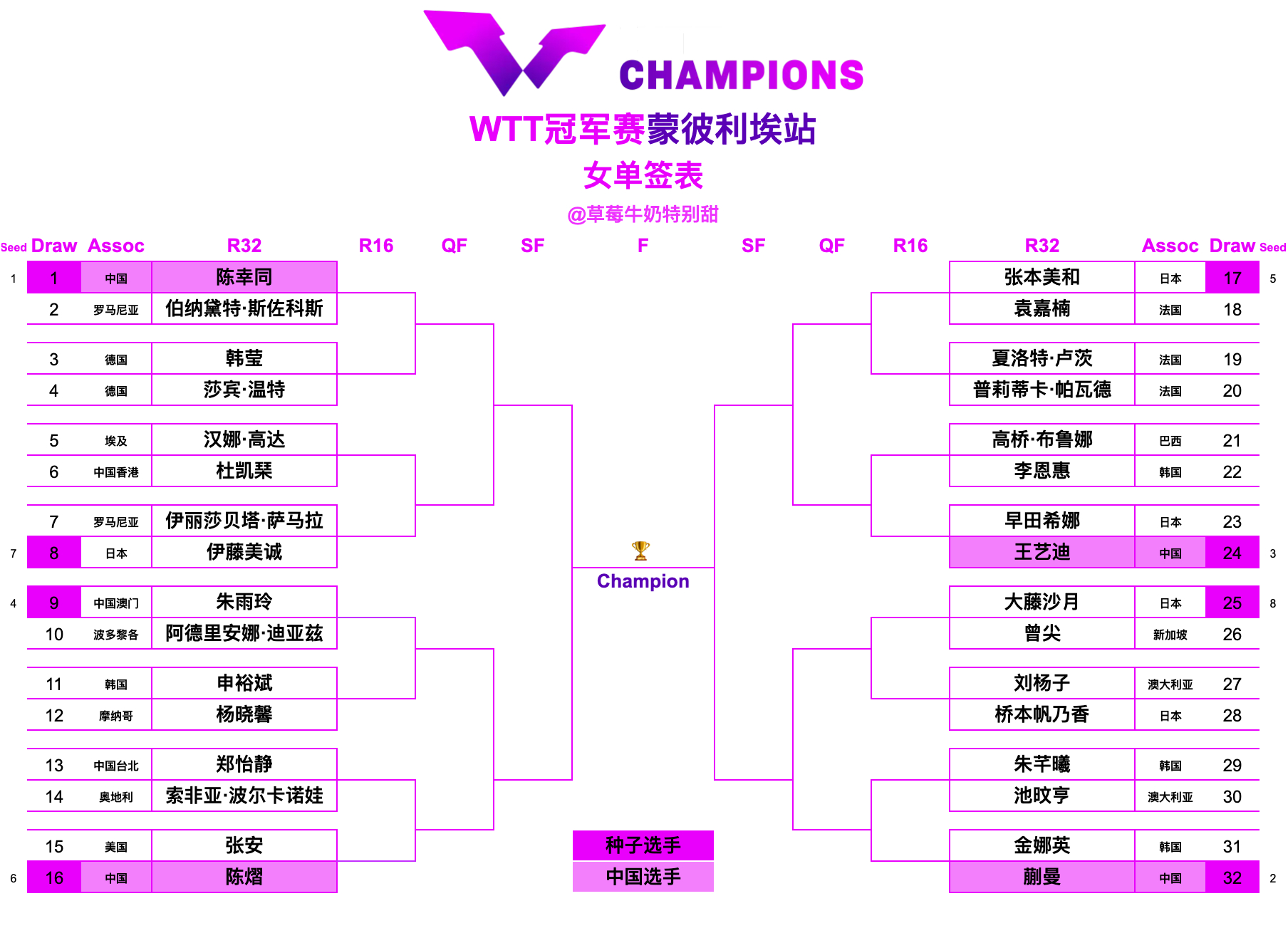 WTT冠军赛蒙彼利埃站丨女单签表【1/8区】陈幸同🇨🇳VS伯纳黛特·斯佐科斯