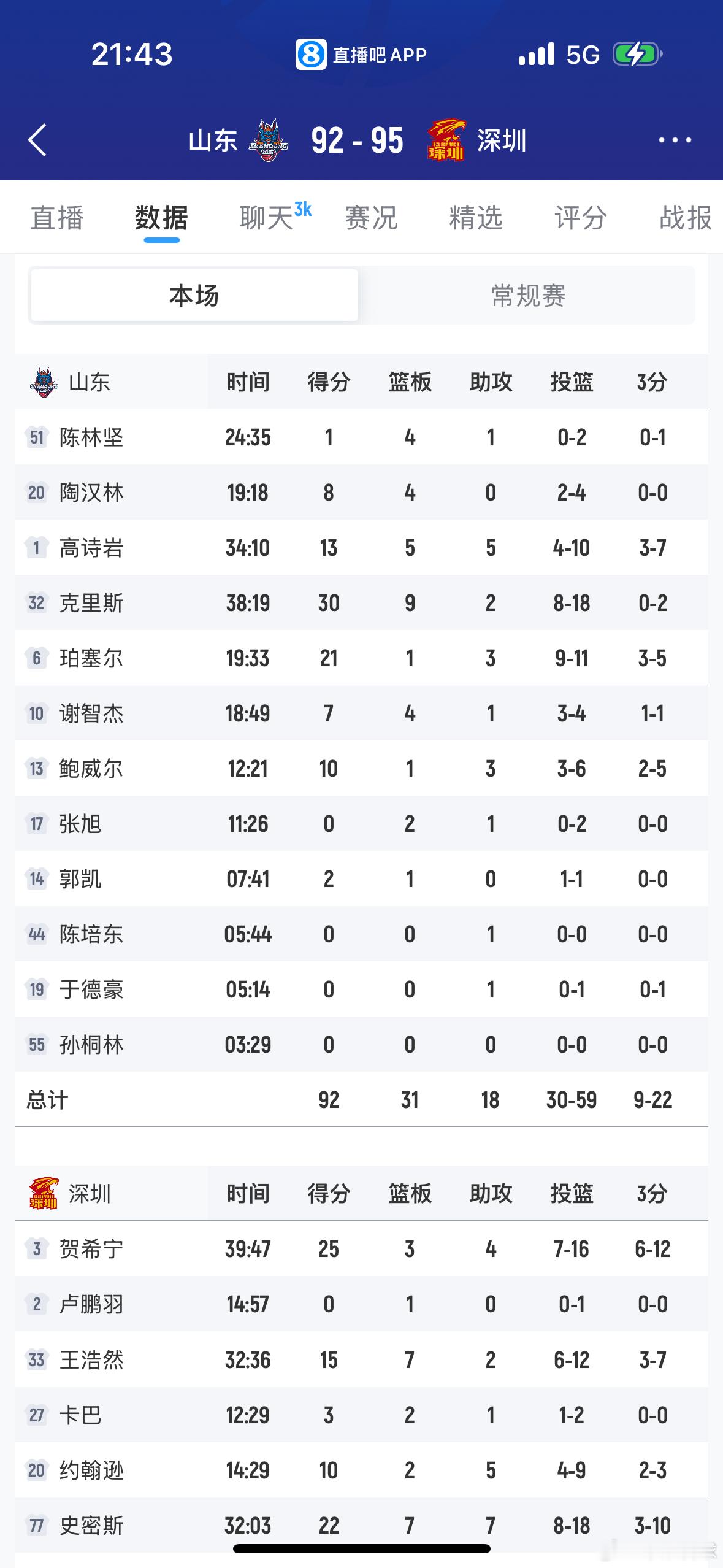 看下这数据，山东男篮好不容易来个三分投手，我印象里陈林坚这场的唯一三分机会是差点