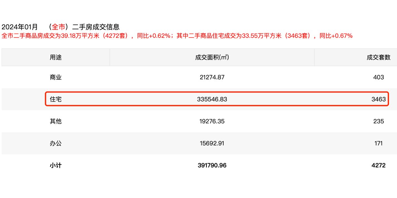 深圳2024年1月二手住宅成交3463套