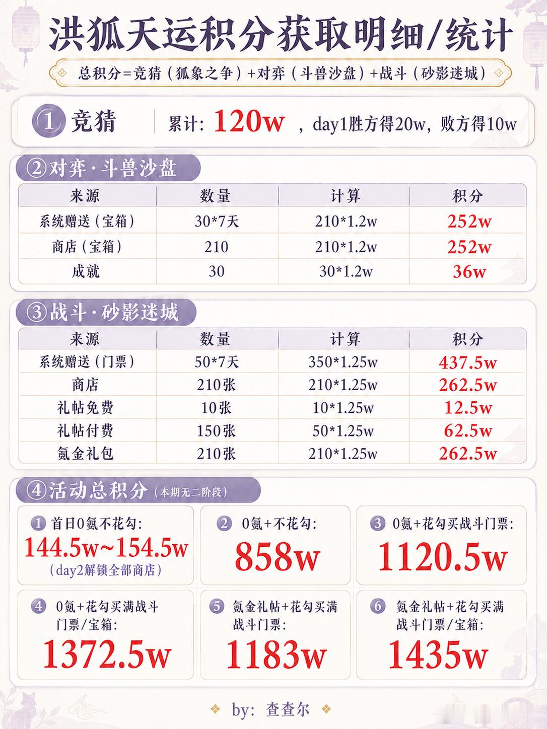 阴阳师手游超话创作官此刻游我主宰夏日游趣狂欢季 【洪狐天运】不相狐禅活动，收益统