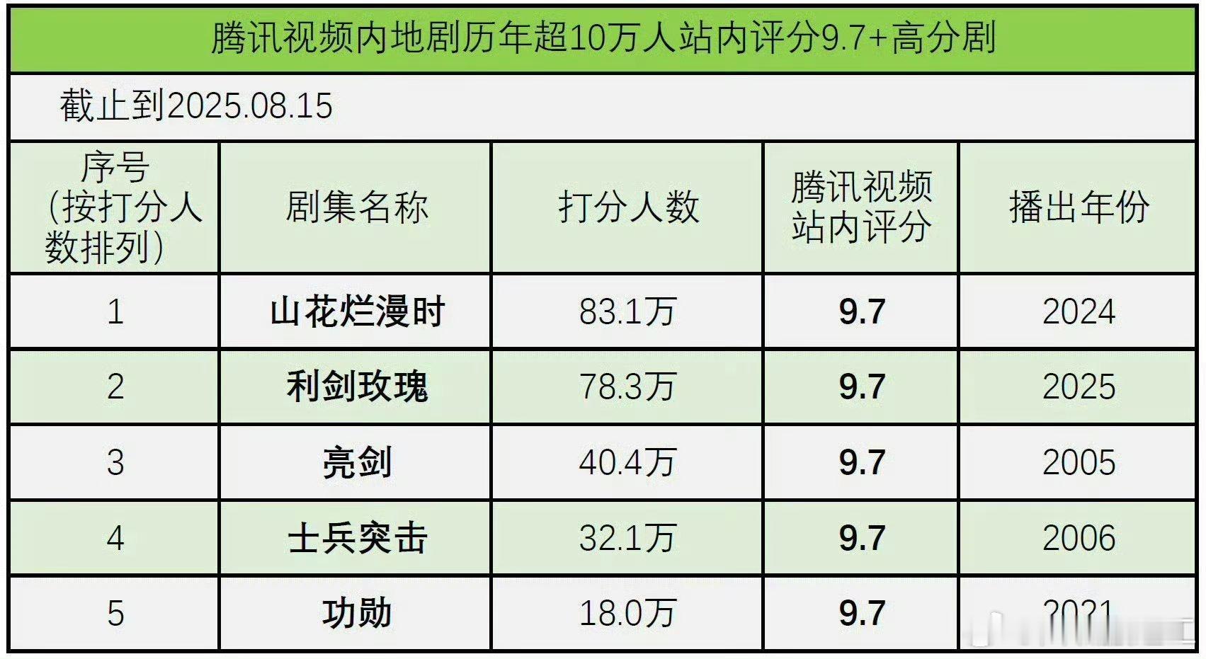 热巴利剑玫瑰开分6.9db要不改名叫资瓣吧？这部剧这么低分真的没道理 ​​​，来