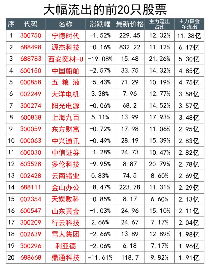10月26日尾盘资金：反转来得太快，满血复活？（附数据+个股）

昨天还在写 A