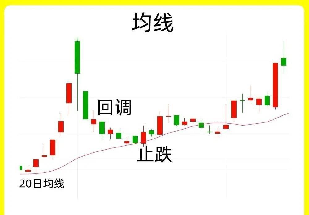 注意了！这是很多高手判断支撑和压力的几种方法。像我们常说破位，指的就是跌破重要支