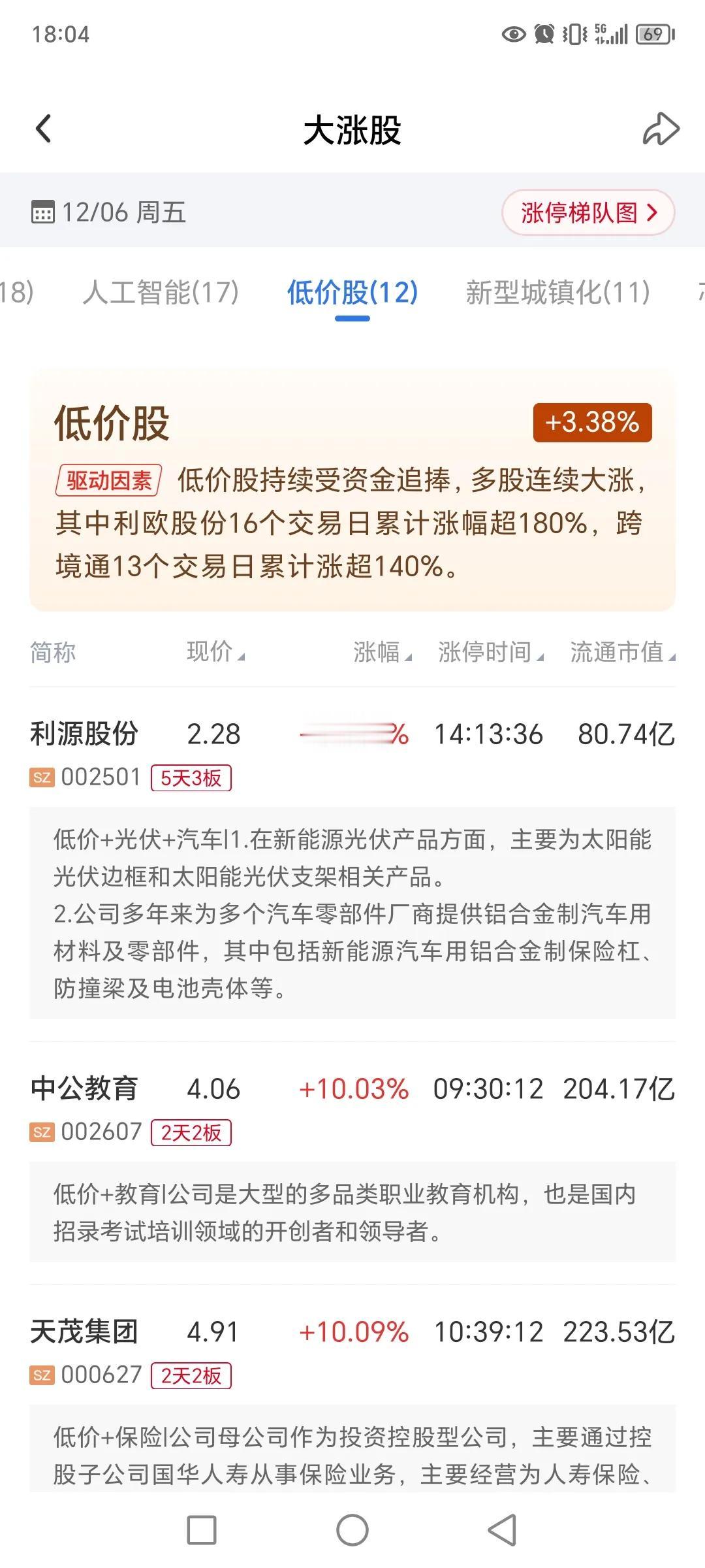 周五低价股概念又卷土重来。财联社上的统计，周五有12个低价股概念板块里的个股涨停