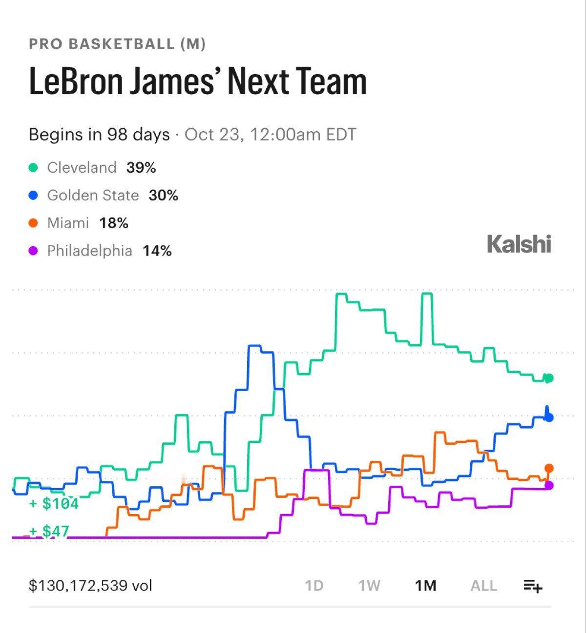 詹姆斯的下家概率更新：39% — 骑士30% — 勇士18% — 热火14% —