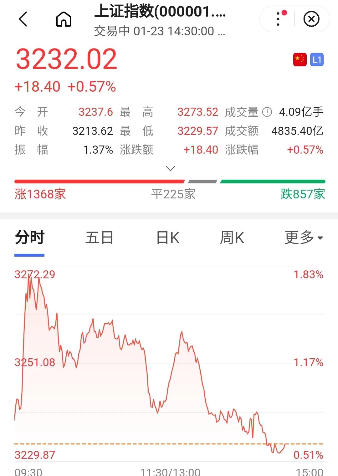 周四很难得，借利好高开，但随后走势不出意外，冲高回落、回落、再回落。
一会收盘要