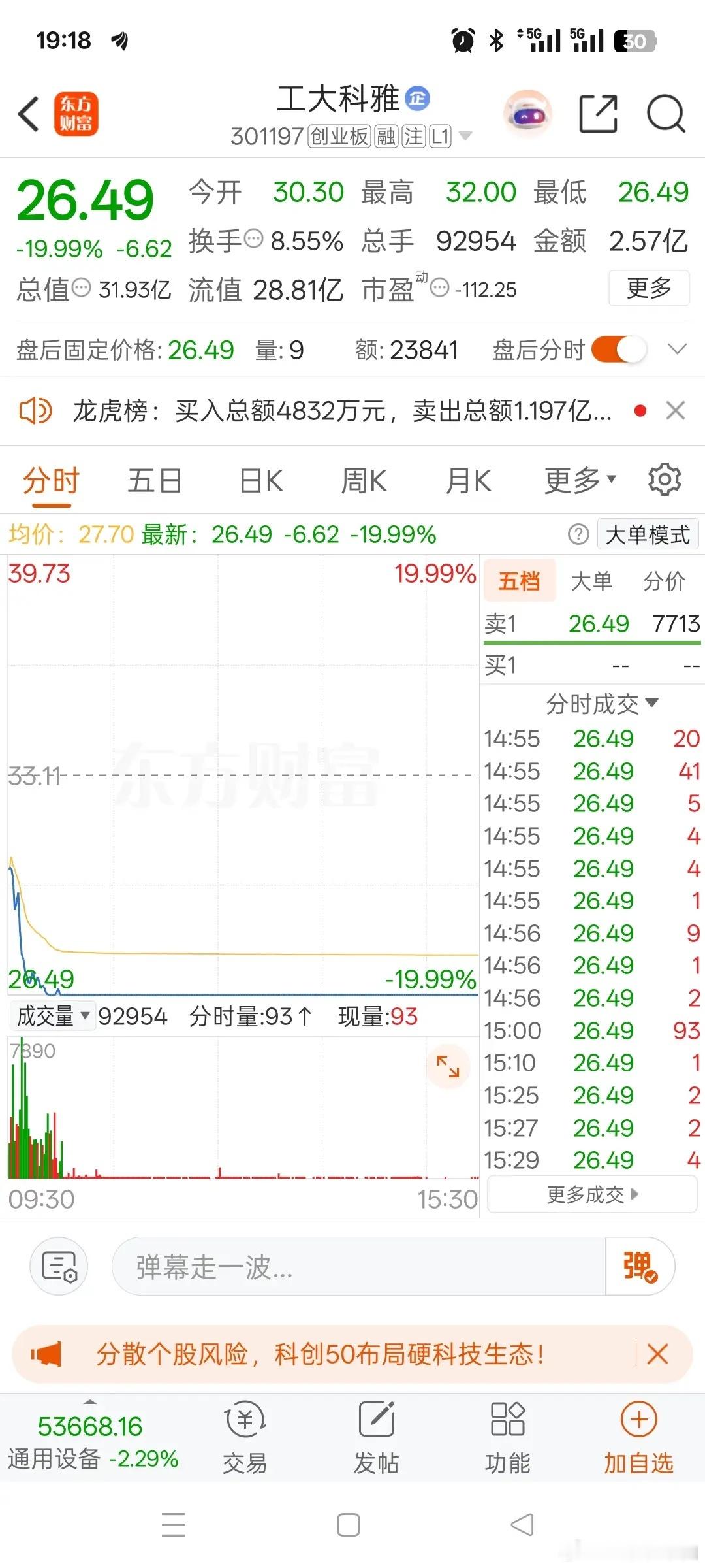 今天A股最惨烈的标的之一诞生了，它就是工大科雅。该股主营城镇供热智慧节能系统，深