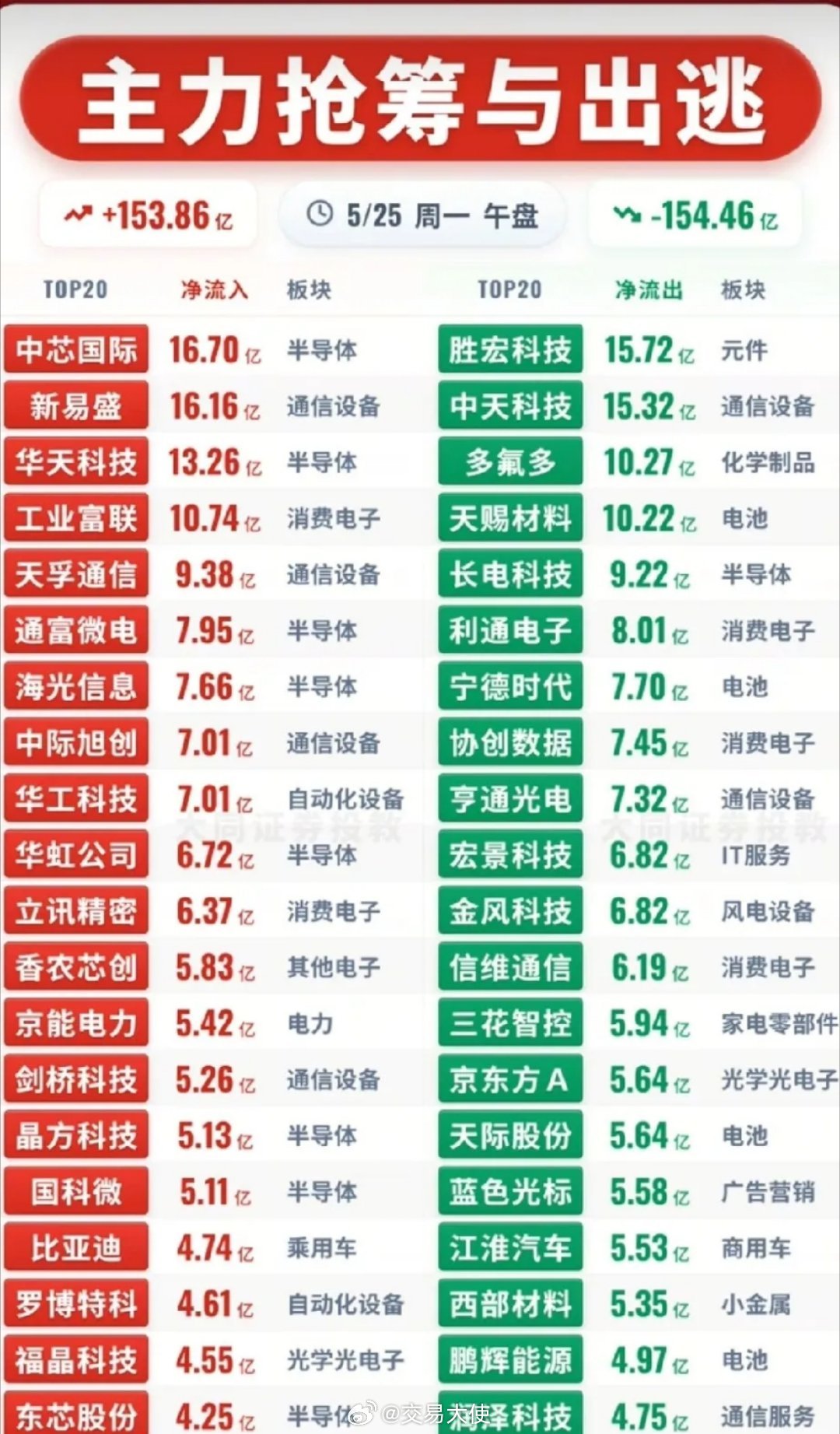 5月25日午盘资金大洗牌！主力抢筹与出逃个股深度解析！今日午盘A股主力资金整体博