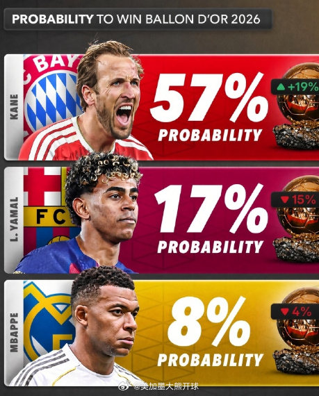 现在金球风向真的有点意思。凯恩57%概率遥遥领先，詹俊一句“看上去比较稳了？”，