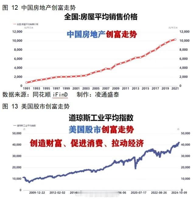 过去十几年股市走不牛的很大一部分原因就是钱被房地产吸走了！但是！现在房地产只涨不