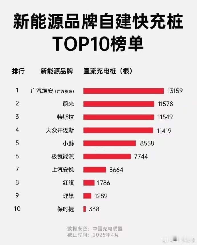 广汽埃安三款主力车型同步跻身销量前列
全国车企TOP1的补能网络
为用户提供更优