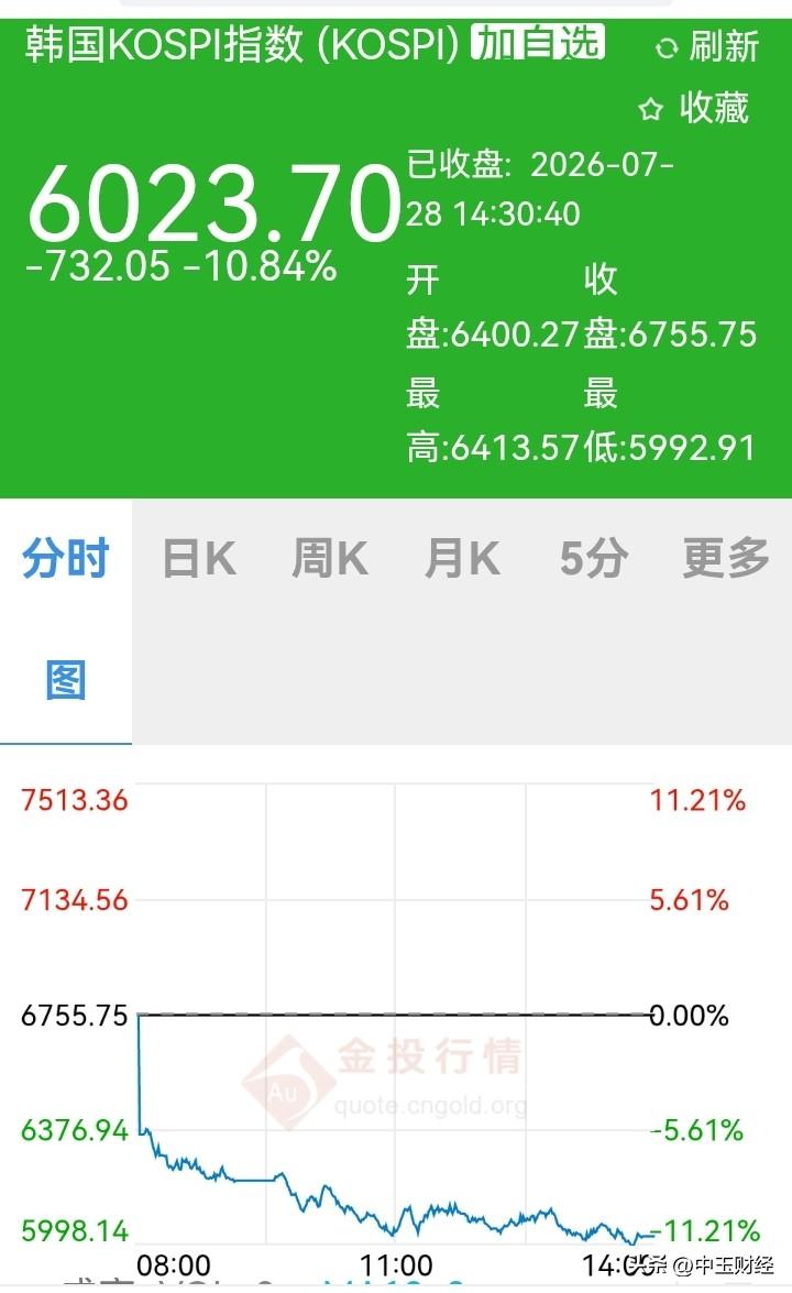 真猛！韩国股市今日收跌10.84%！