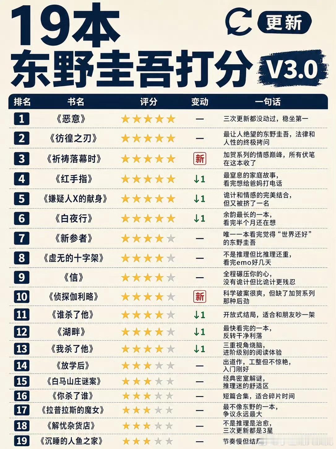 东野圭吾代表作那些反复翻阅的推理故事，陪伴过无数个夜晚。从《恶意》到《白夜行》，