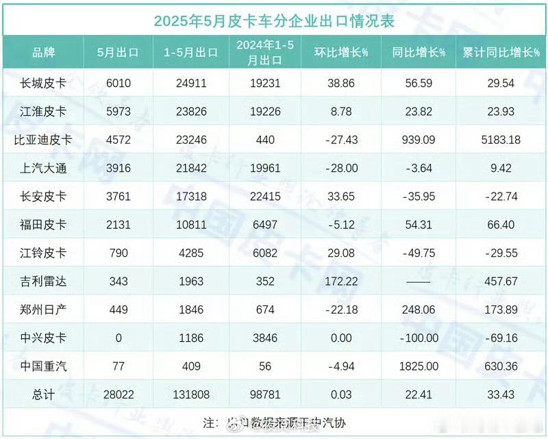 比亚迪皮卡在海外销量那么受欢迎，为啥不在国内也开售呢？[思考]比亚迪[超话]汽车