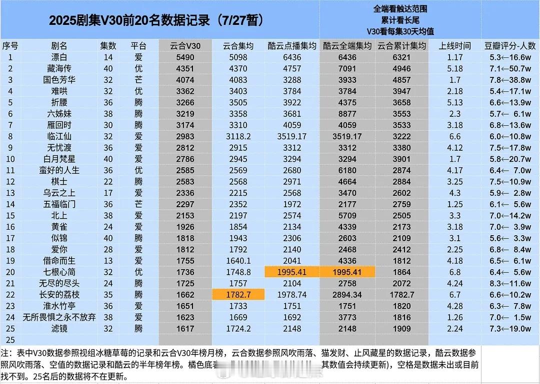 2025剧集v30/酷云全端/累计集均前二十 ​​​