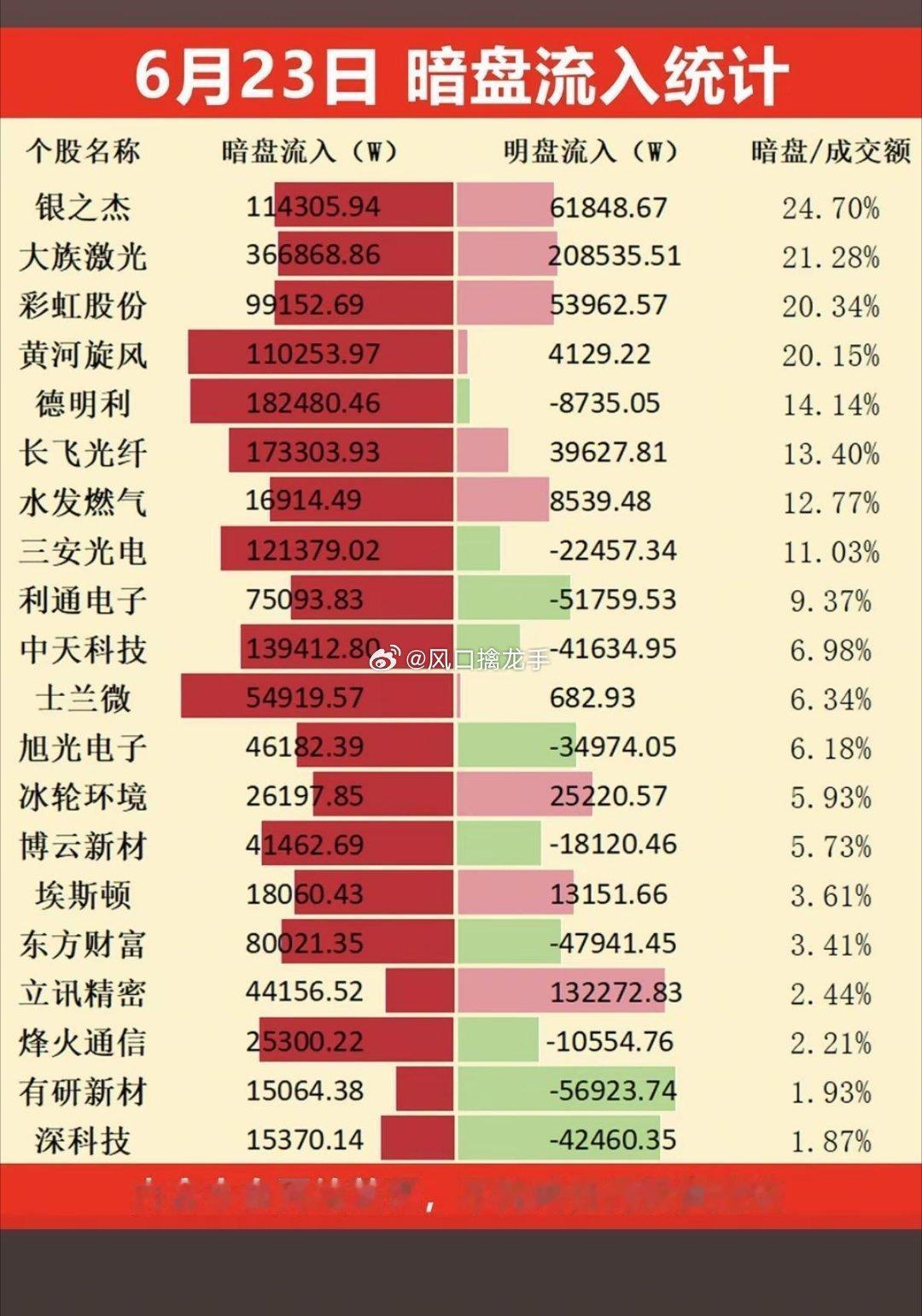 6.23周二暗盘资金TOP20完整复盘：主力隐蔽扫货五大主线当日盘面大背景午后韩
