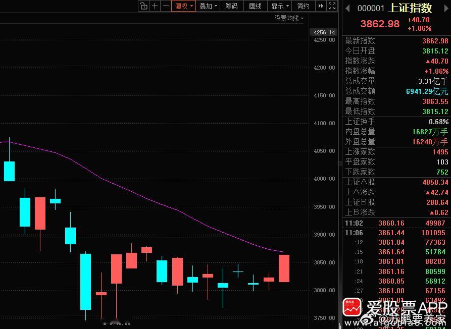 给我突破20日线！ 