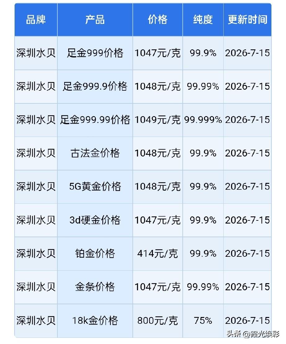 水贝黄金批发报价！

2026年7月15日，农历六月初二，星期三，晚上20时55