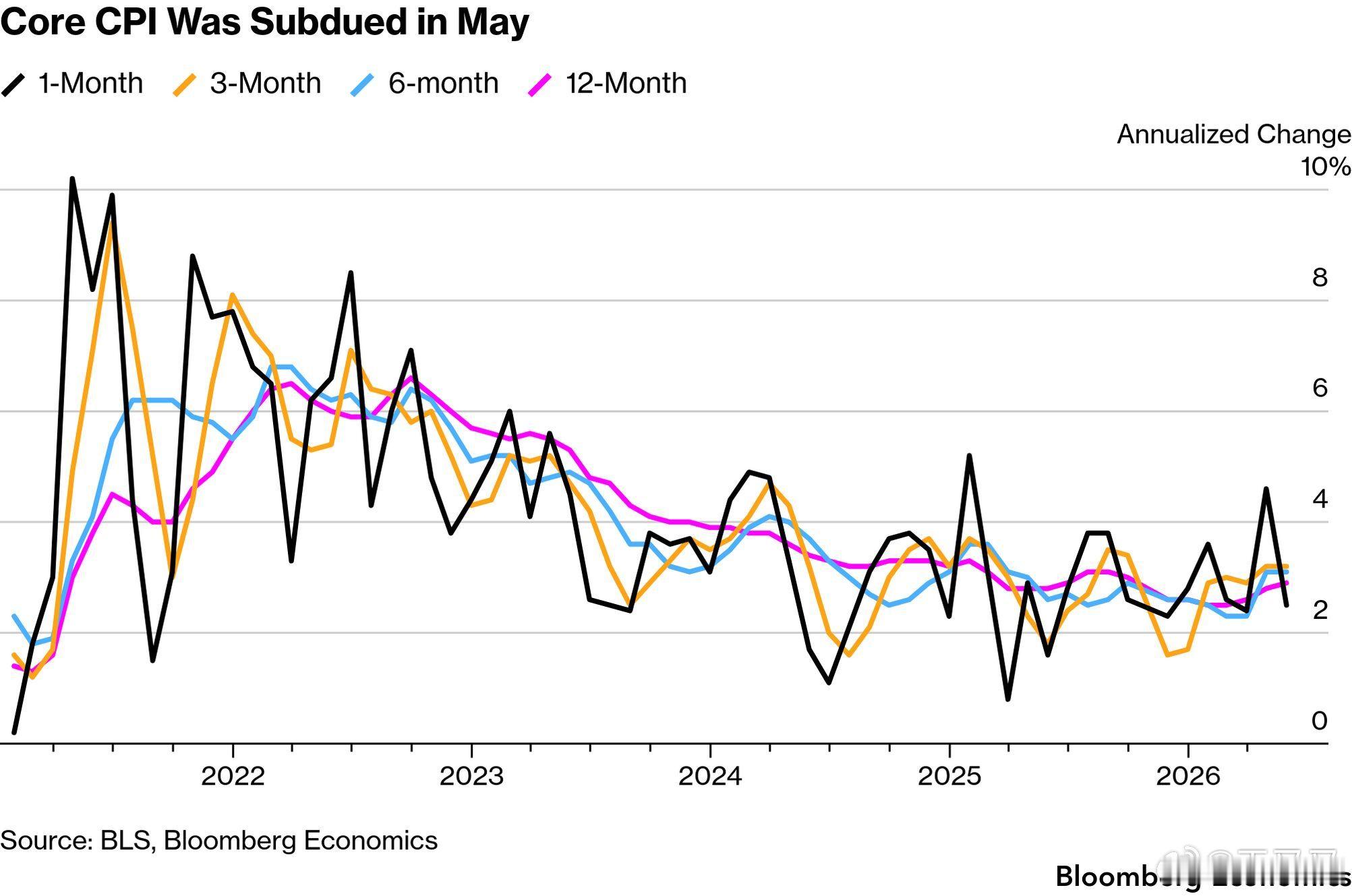 美国5月CPI同比升到4.2%，是三年多以来最高，环比也涨了0.5%，主要是能源