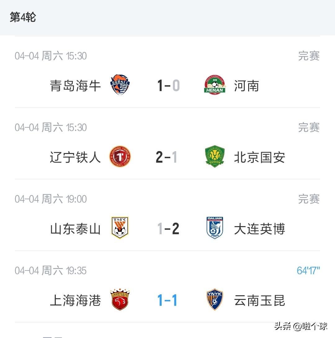 中超第四轮，乱成一锅粥
山东泰山1：2大连英博
辽宁铁人2：1北京国安
青岛海牛