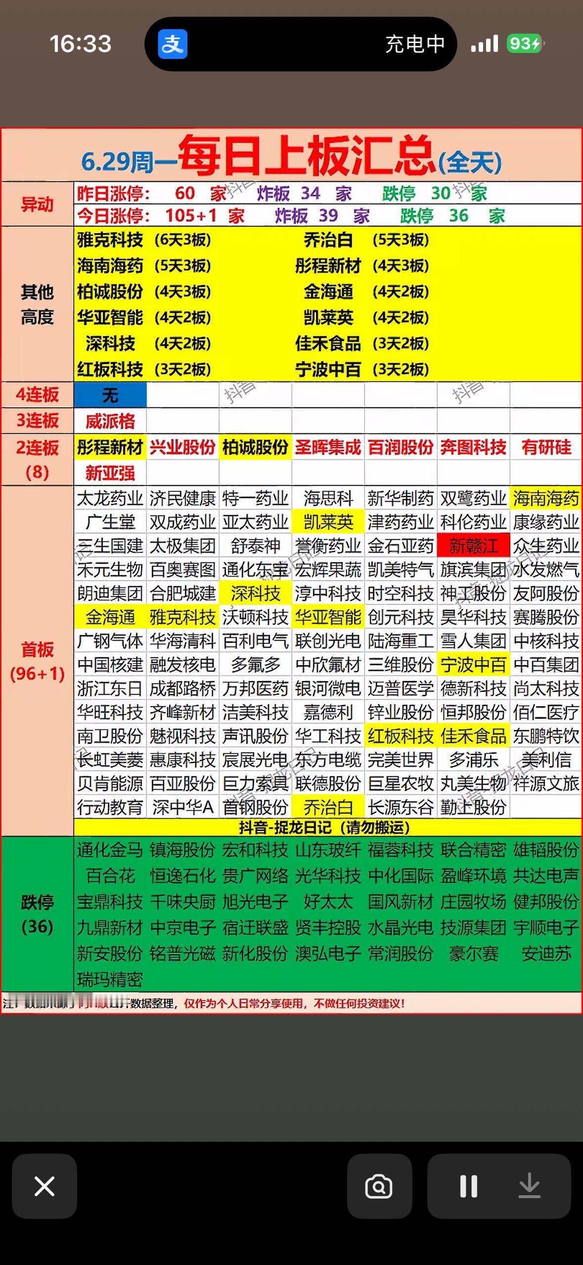 6月29日每日上板汇总：涨停板、跌停板一览无余！📈📉

6月29日的股市涨停