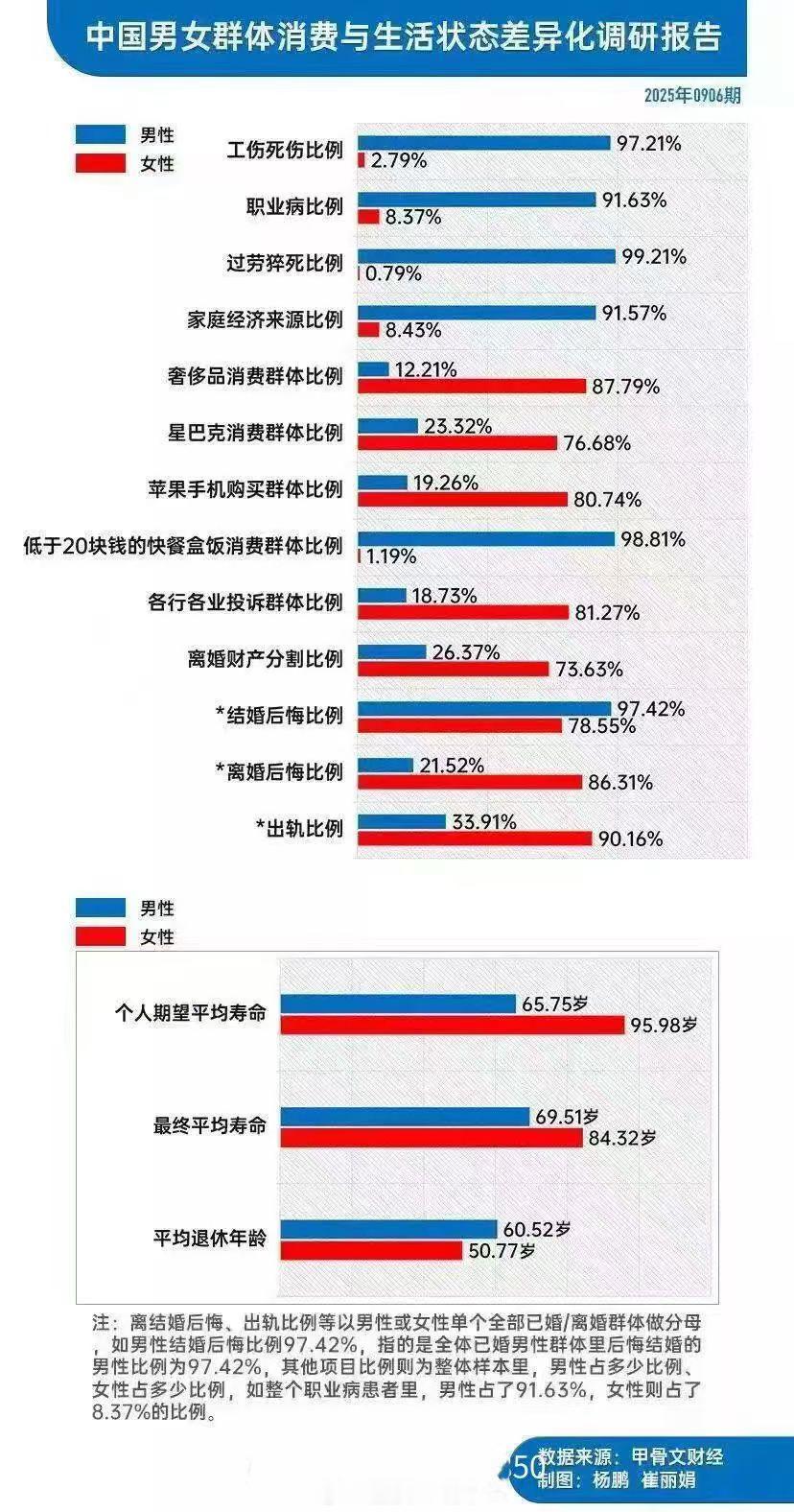 中国男女群体消费与生活状态差异化调研报告[思考] ​​​