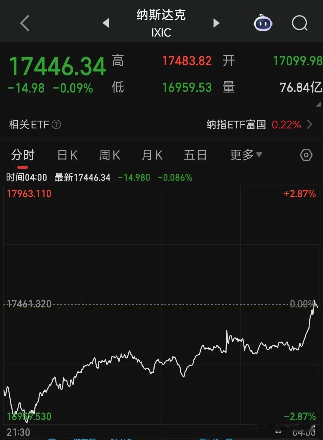 不得不佩服美股的韧性，昨天出现“黑天鹅”事件也能硬拉回来。
昨晚纳斯达克因为美国