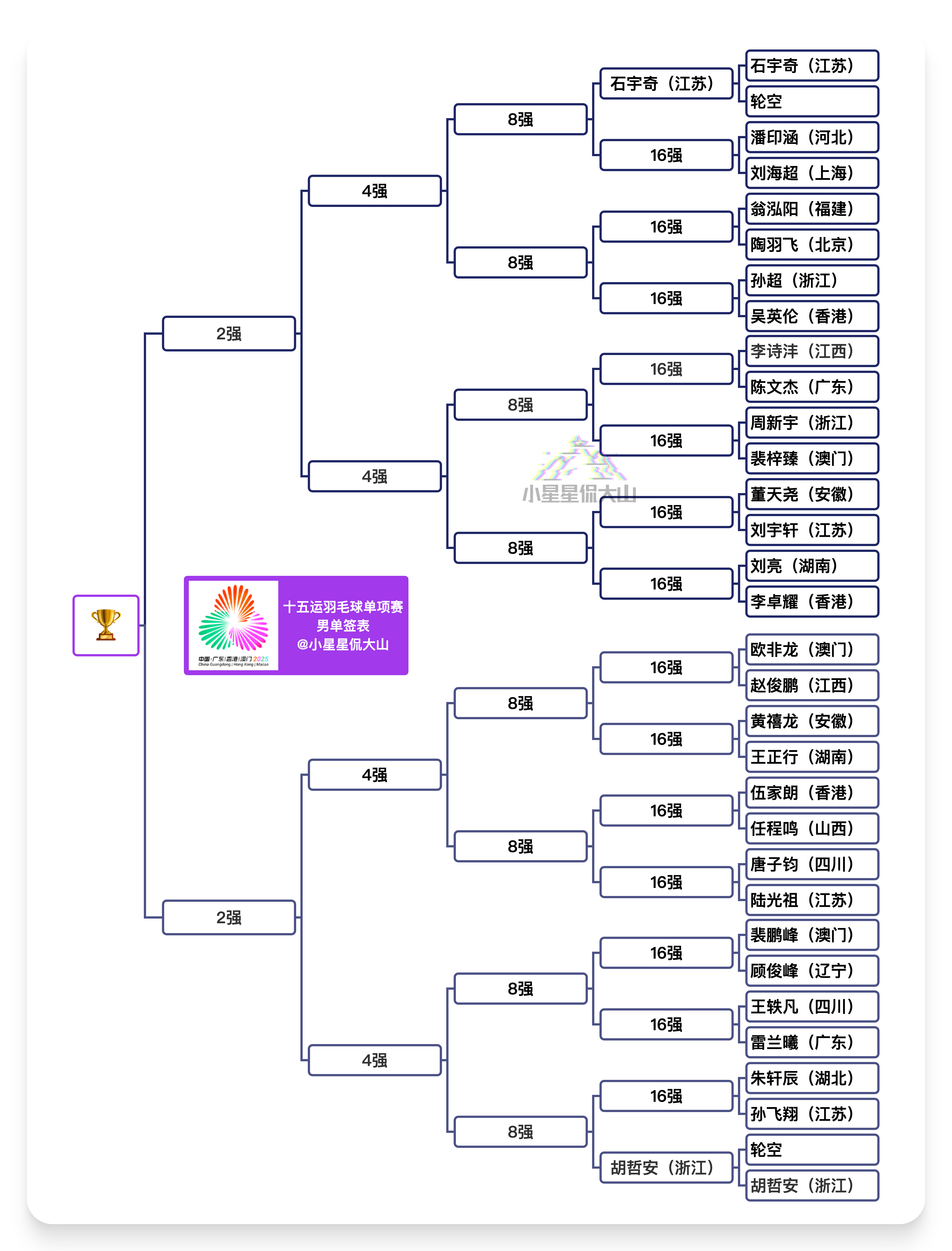 十五运羽毛球赛单项赛各单项签表：