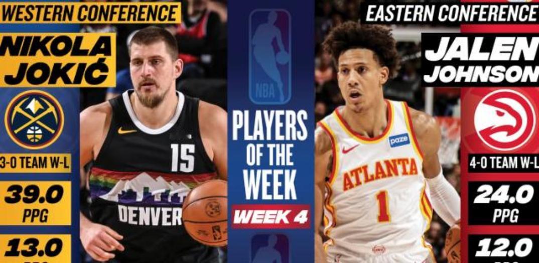 北京时间11月18日，NBA官方公布了第四周东西部周最佳球员，掘金当家球星尼古拉