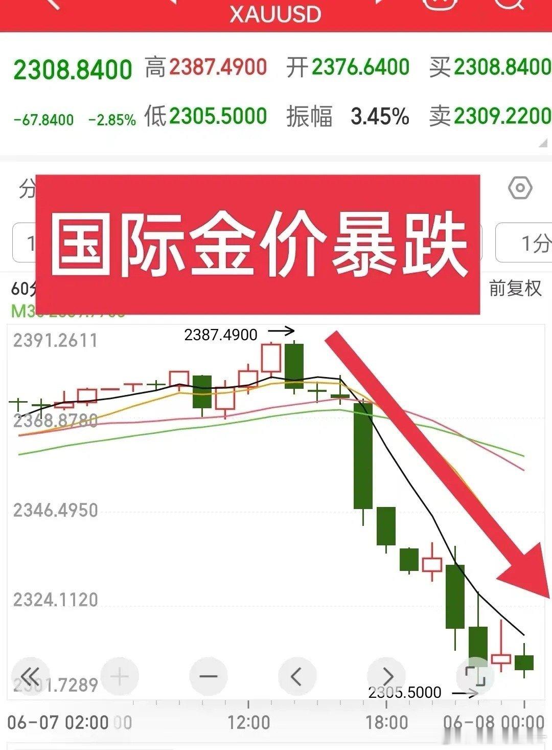 惊魂大跳水！国际金价大暴跌，这回见证奇迹了。昨晚的国际金价跌的让人措手不及，盘中
