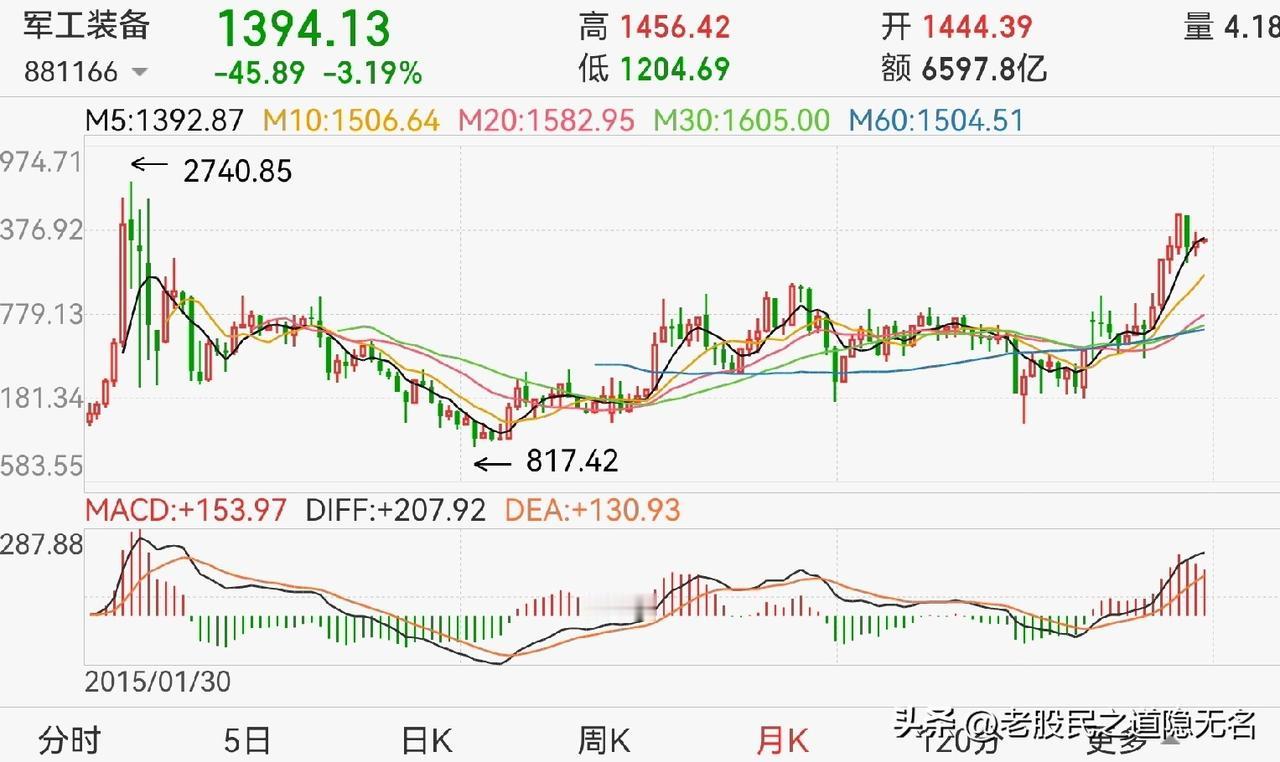 军工板块，即将崛起？
三航母将正式到来，加上“统.一”概念，个人认为，会的…
