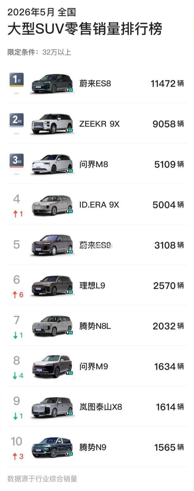 9系旗舰销量问界M9都在等新款现在月销不到2000辆了。汽场全开大v聊车新能源汽