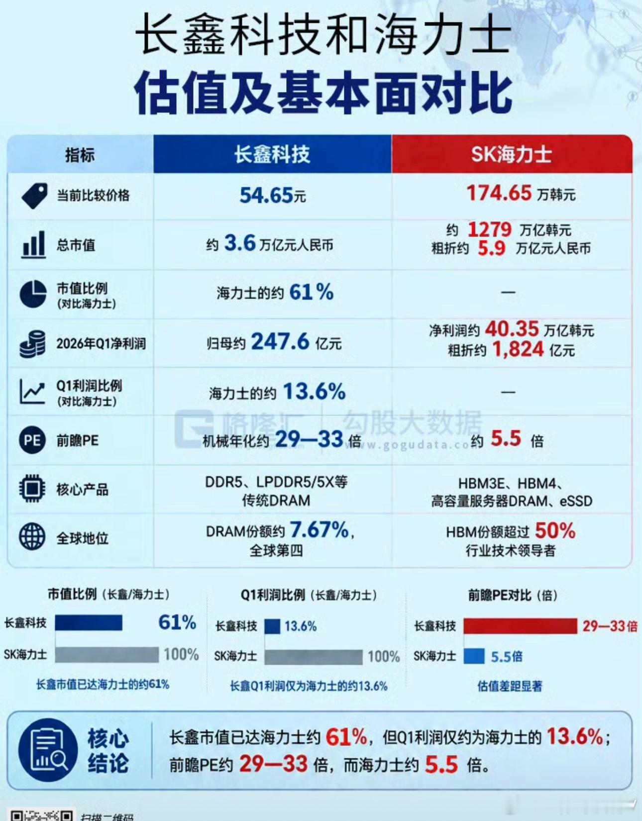 今天长鑫上市第一天，市值已达海力士约61%，但Q1利润仅约为海力士的13.6%，