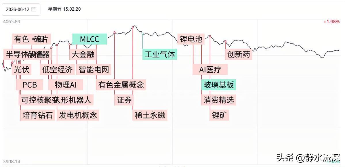 今天的A股，演了一出冰火两重天。

表面看红红火火，近4000家上涨，成交额放出