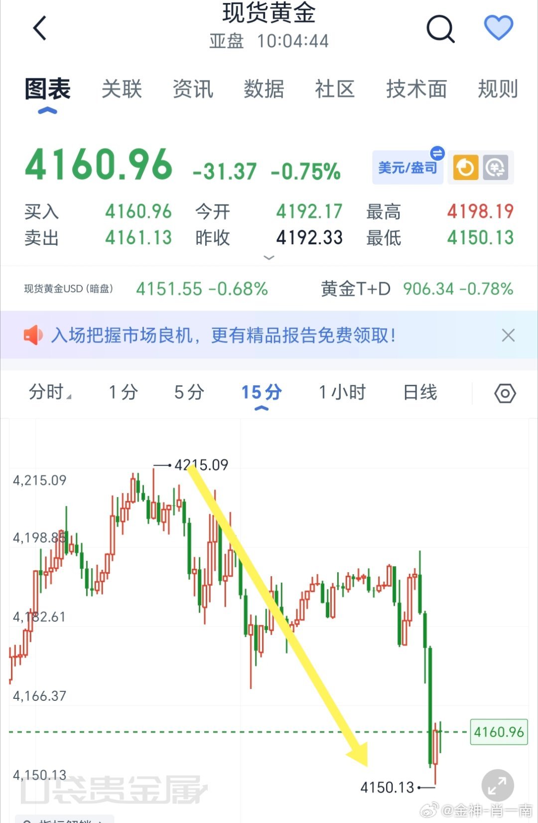 虽说点位有一些偏差，但整体的思路一点问题没有金价黄金