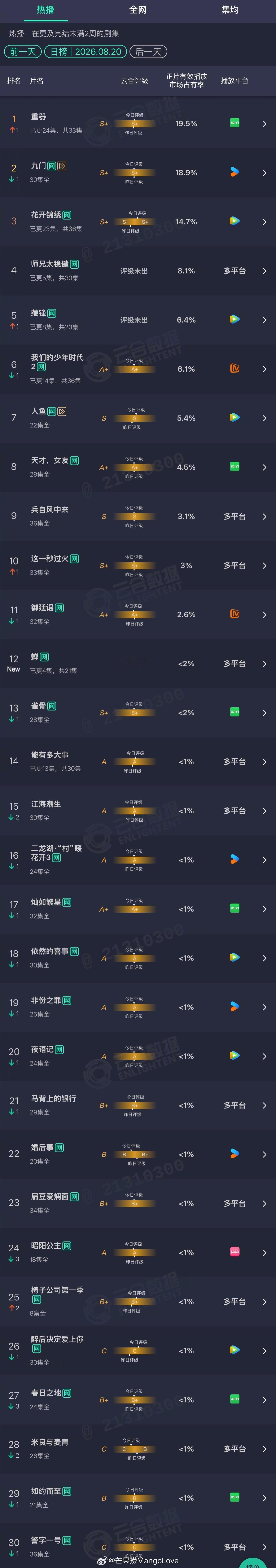 2026年08月20日云合剧集正片有效播放量市占率TOP301 重器 19.5%