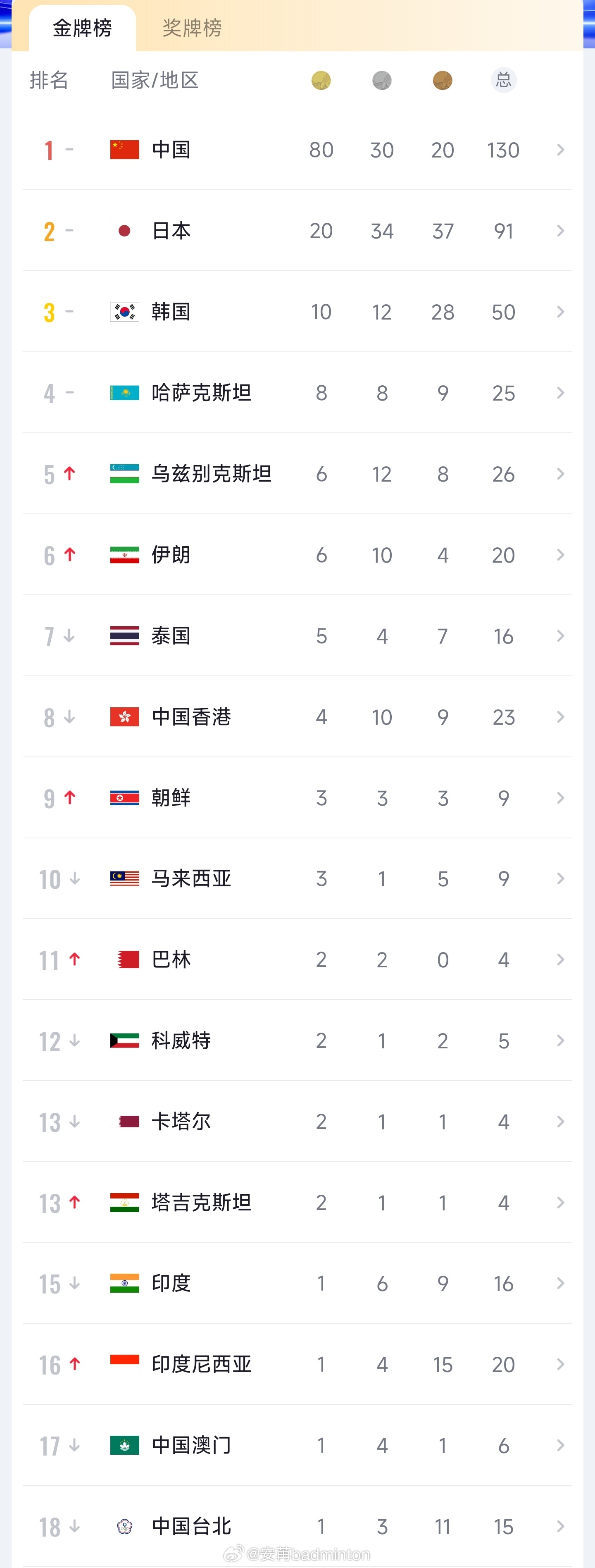 亚运会今日实时奖牌榜｜中国队奖牌明细🇨🇳中国队以80枚金牌🥇高居第一名！亚