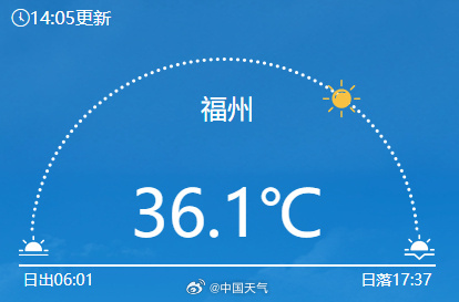 【#福州74天高温日数追平历史纪录#】 据中国天气：74天！截至今天，福州今年以
