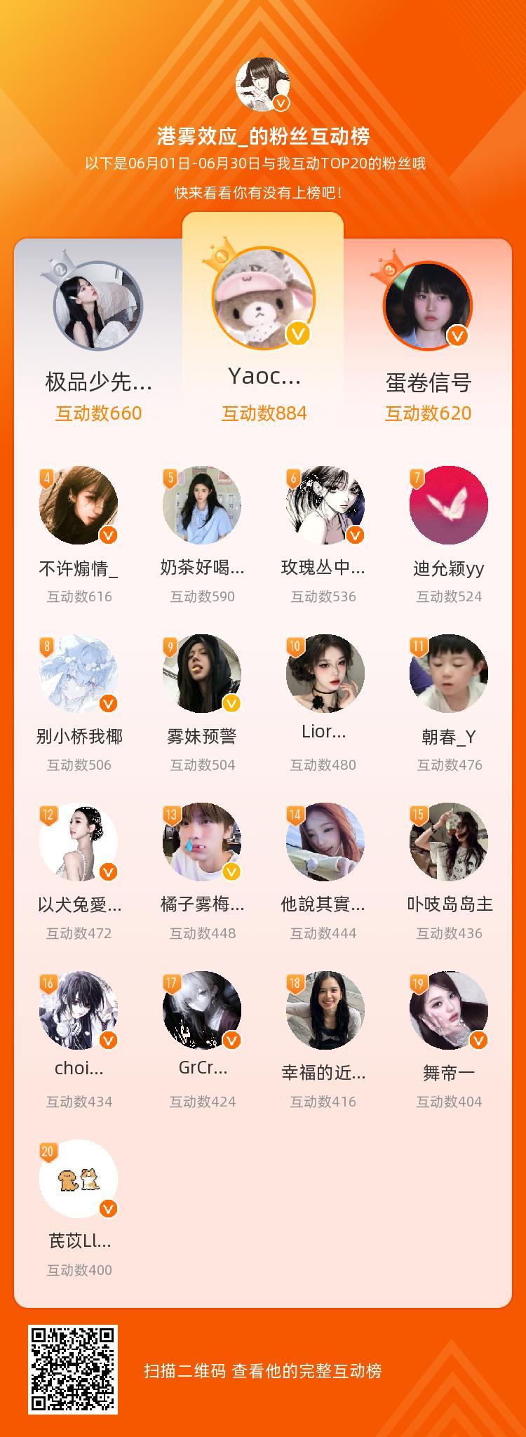 等，你们是我本月排名TOP20的粉丝，感谢你们的陪伴与支持，期望一直都有你们的相