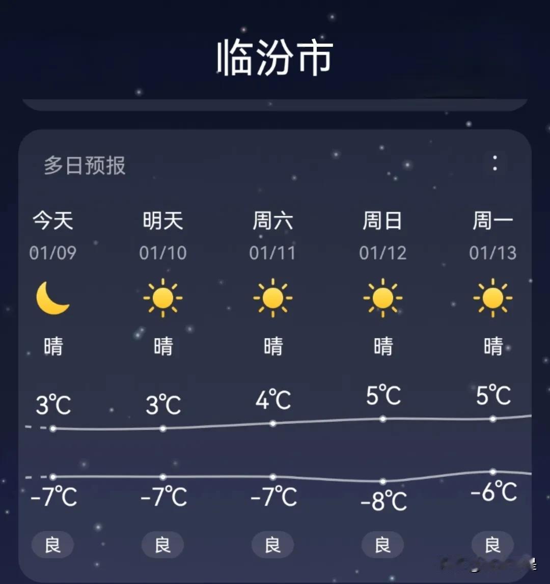 雪在哪里？有媒体称临汾市将迎来雨雪天气，但根据最新天气预报未来几天甚至到本月底并