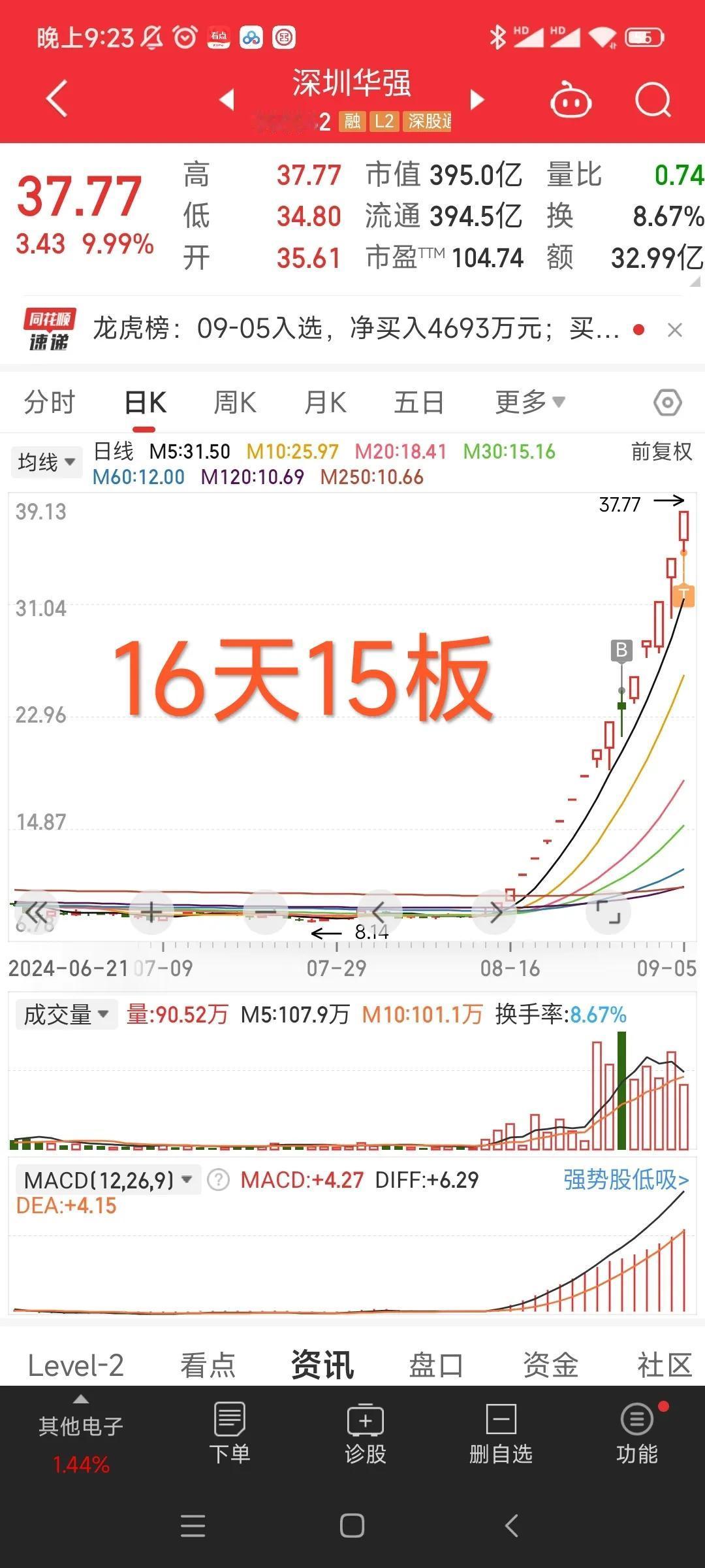 20240905涨停复盘
1.强哥再次给肉吃，真是强的没边了，不想说什么了，就看