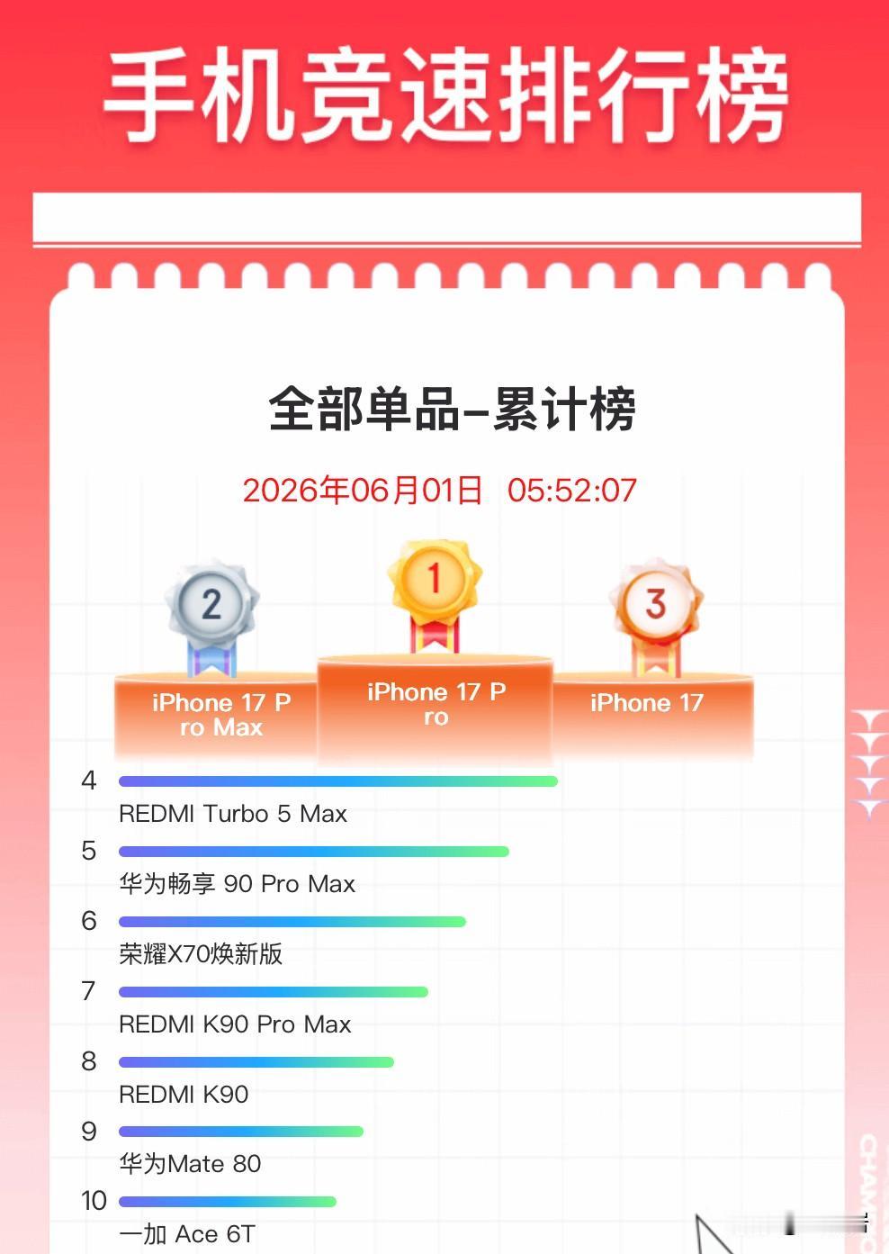 天刚亮，查看了一下京东618手机竞速榜全部单品累计榜排名情况，截至2026年6月