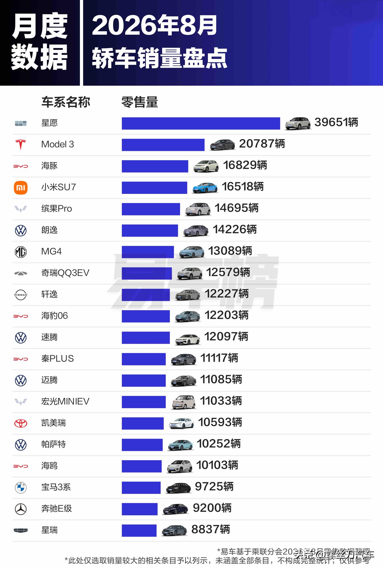 谁卖的最好？8月轿车/SUV/MPV销量榜单出炉
8月汽车销量细分榜单出炉，轿车