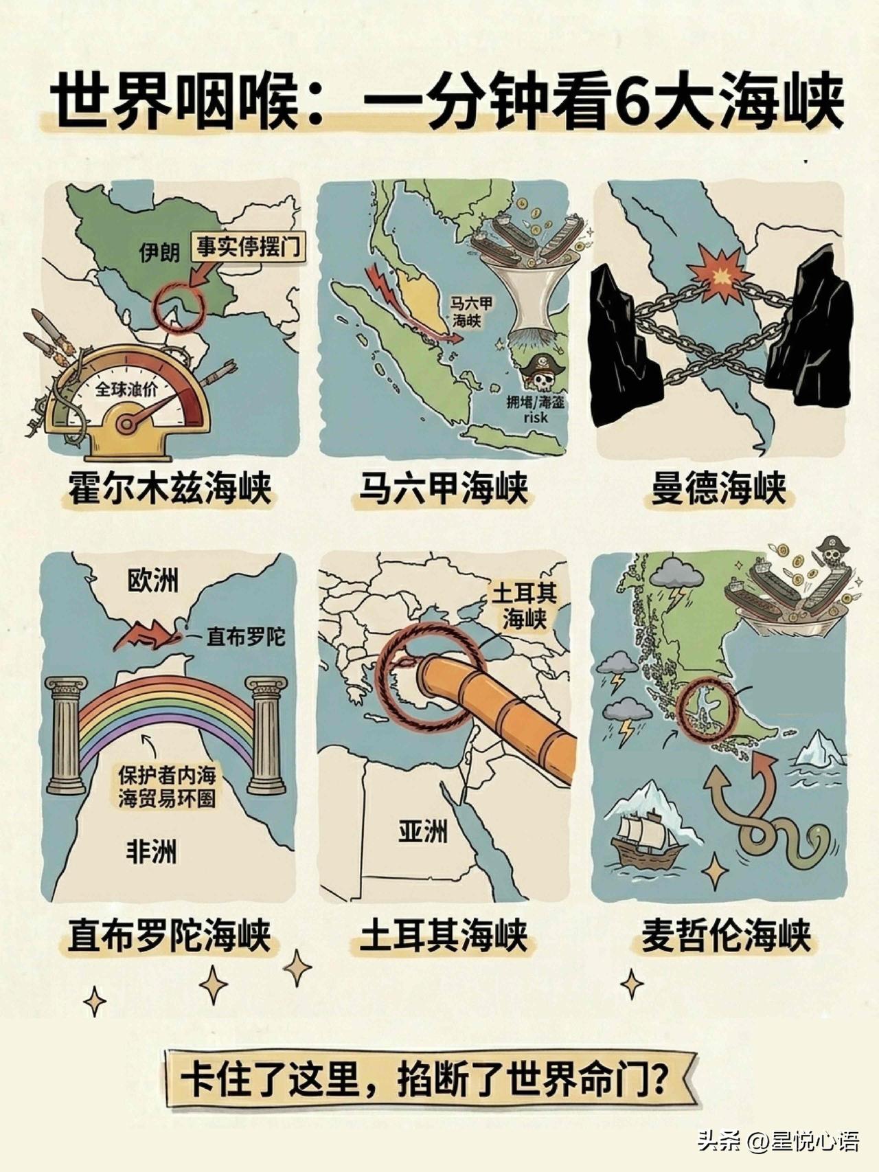 霍尔木兹海峡航运几乎停摆了！
一分钟看看六大世界海峡的影响力吧。
它们死死掐住全