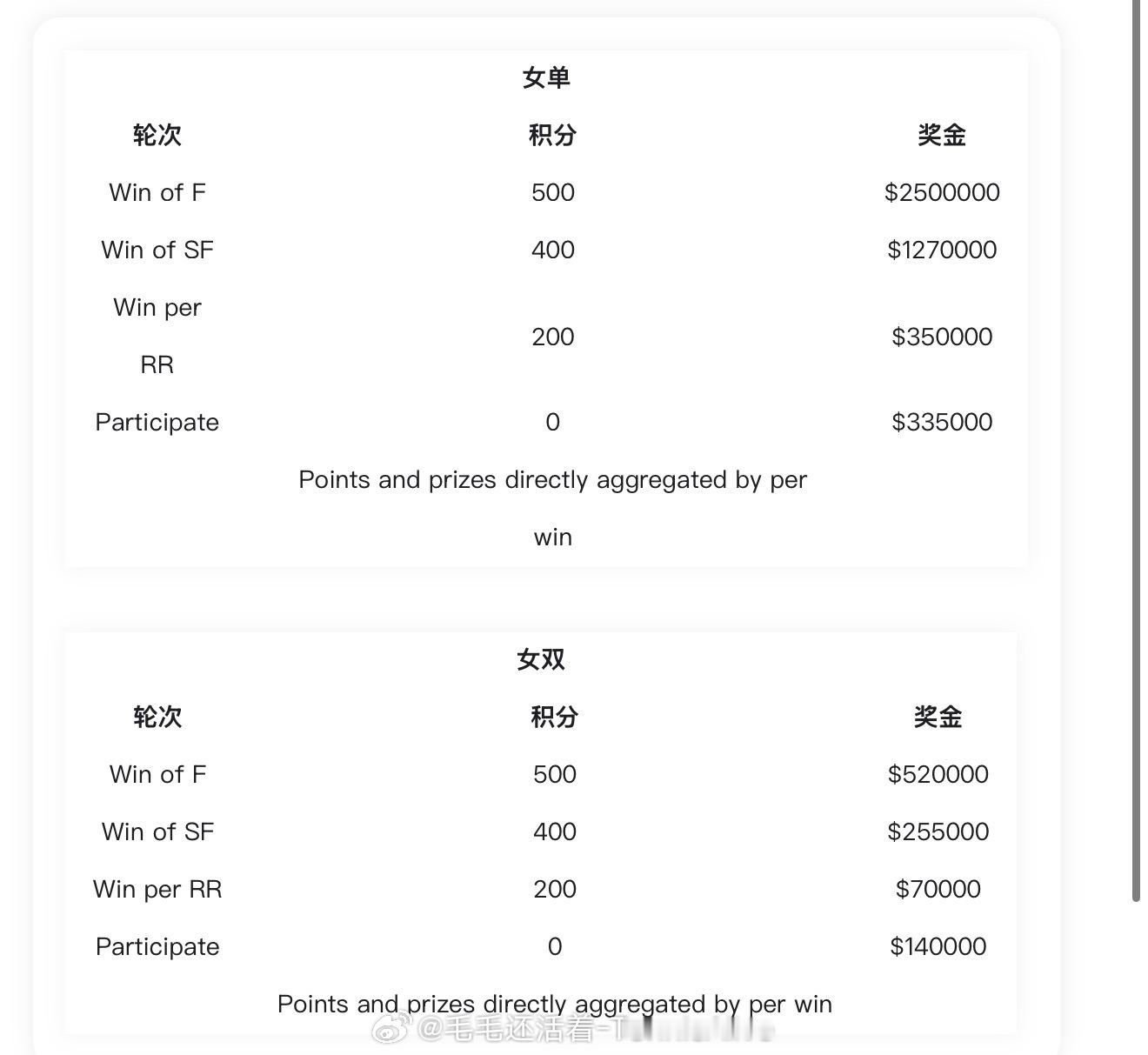 【WTA年终总决赛奖金创新高】[手指比心][手指比心][手指比心][手指比心]单