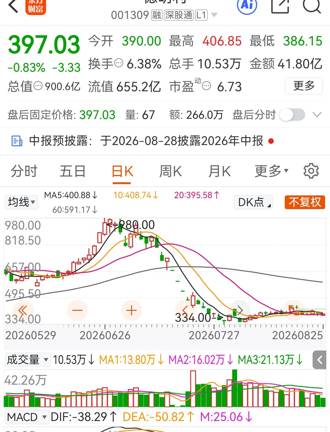 翻到一支票，不到两个月时间，股价从980跌到最低334元，这种跌幅让人胆战心惊，