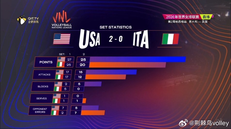 美国女排2-0意大利女排（27-25，25-20）2026世界女排联赛意大利女排