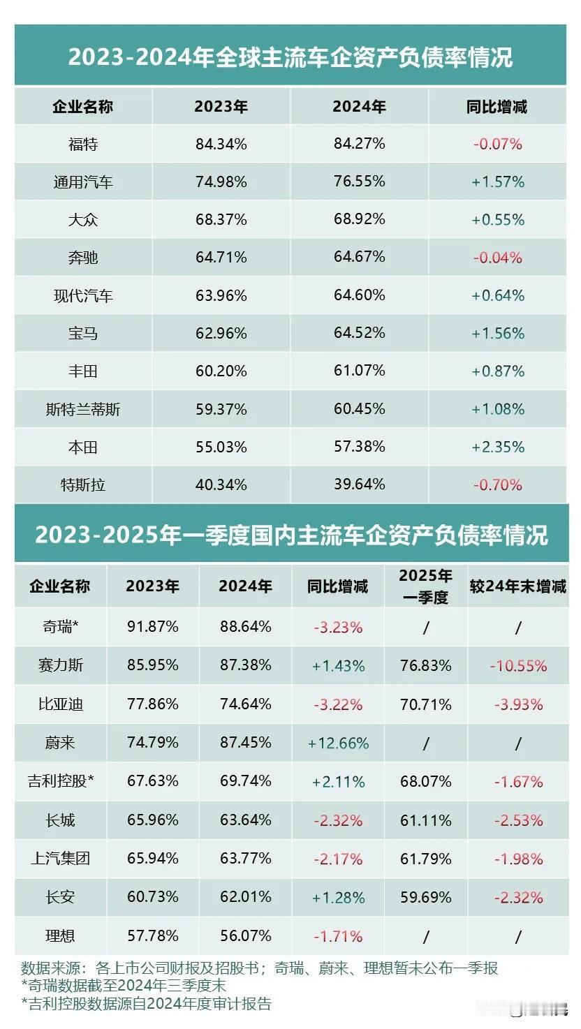 车企负债率到底要怎么看？多少是合理的？

可能是因为这几年汽车行业变数太大，全球